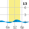Red Point tide chart for Saturday, December 13, 2025