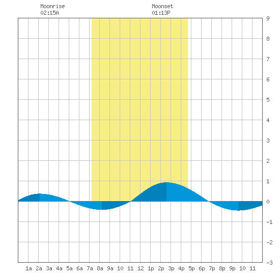 Red Point tide chart for Sunday, December 14, 2025