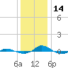 Red Point tide chart for Sunday, December 14, 2025
