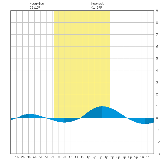 Red Point tide chart for Monday, December 15, 2025