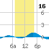Red Point tide chart for Tuesday, December 16, 2025