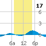 Red Point tide chart for Wednesday, December 17, 2025