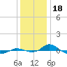 Red Point tide chart for Thursday, December 18, 2025