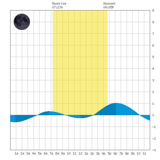 Red Point tide chart for Friday, December 19, 2025