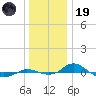 Red Point tide chart for Friday, December 19, 2025
