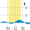 Red Point tide chart for Monday, December 1, 2025