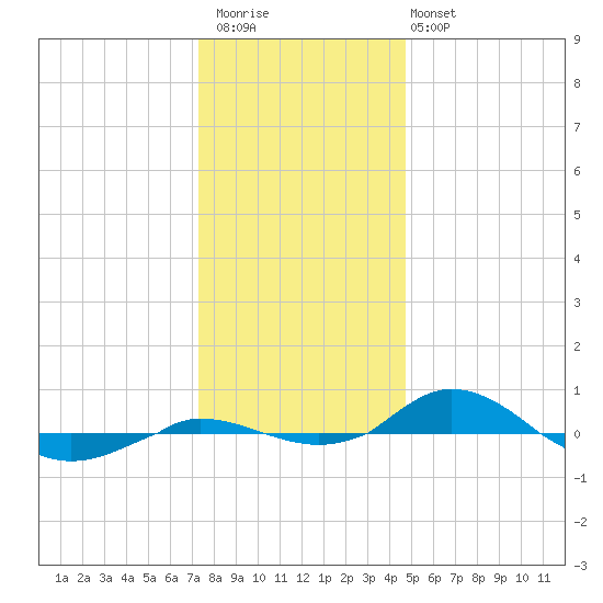 Red Point tide chart for Saturday, December 20, 2025