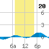 Red Point tide chart for Saturday, December 20, 2025