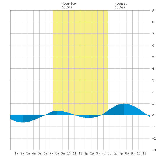 Red Point tide chart for Sunday, December 21, 2025