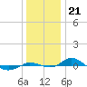 Red Point tide chart for Sunday, December 21, 2025