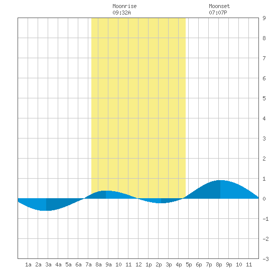 Red Point tide chart for Monday, December 22, 2025