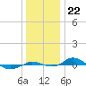 Red Point tide chart for Monday, December 22, 2025