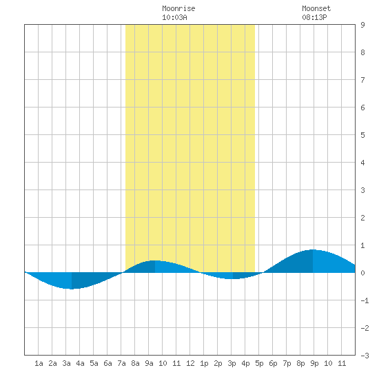 Red Point tide chart for Tuesday, December 23, 2025