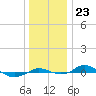 Red Point tide chart for Tuesday, December 23, 2025