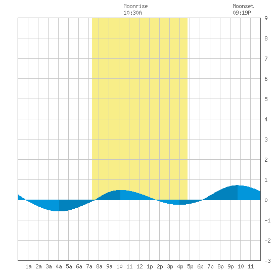 Red Point tide chart for Wednesday, December 24, 2025