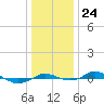 Red Point tide chart for Wednesday, December 24, 2025