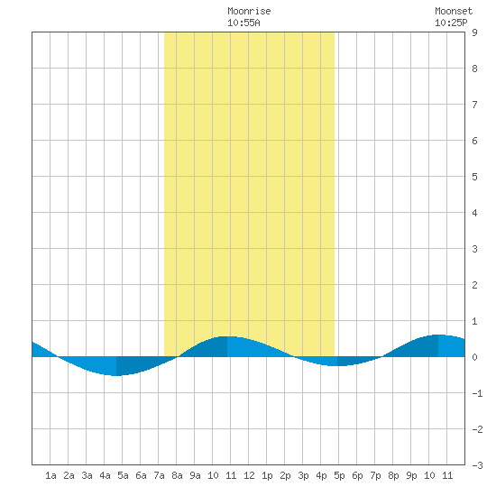 Red Point tide chart for Thursday, December 25, 2025