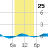 Red Point tide chart for Thursday, December 25, 2025