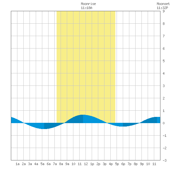 Red Point tide chart for Friday, December 26, 2025