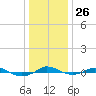 Red Point tide chart for Friday, December 26, 2025