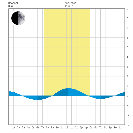 Red Point tide chart for Saturday, December 27, 2025