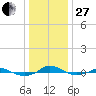 Red Point tide chart for Saturday, December 27, 2025