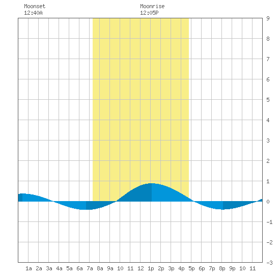 Red Point tide chart for Sunday, December 28, 2025