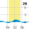 Red Point tide chart for Sunday, December 28, 2025