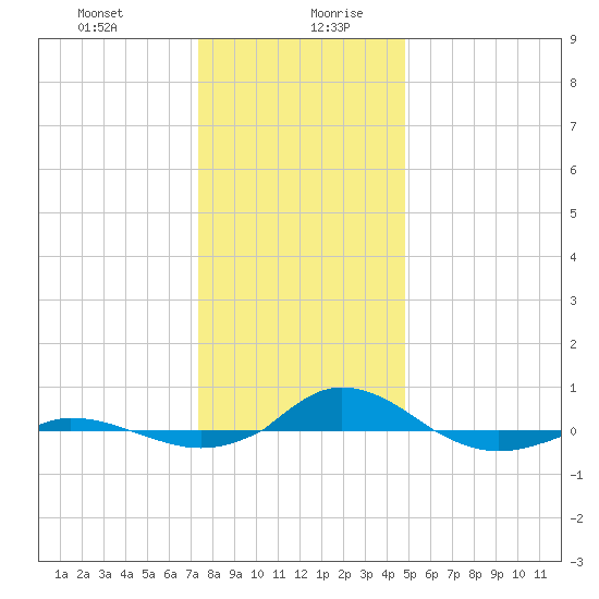 Red Point tide chart for Monday, December 29, 2025