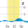 Red Point tide chart for Tuesday, December 2, 2025