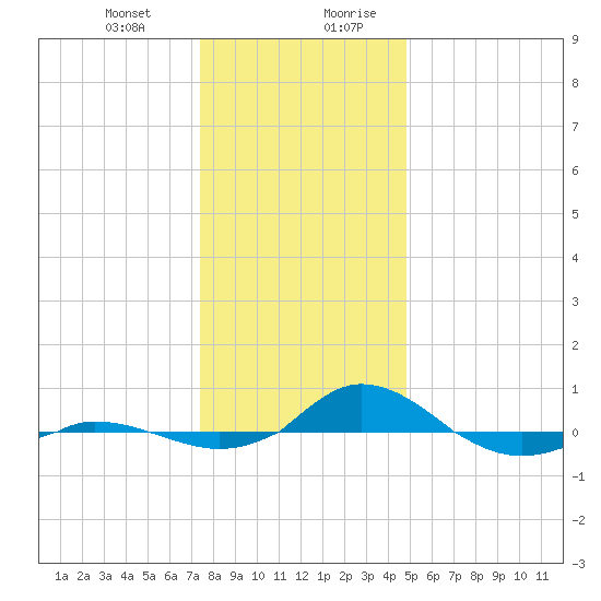 Red Point tide chart for Tuesday, December 30, 2025
