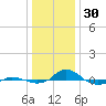 Red Point tide chart for Tuesday, December 30, 2025