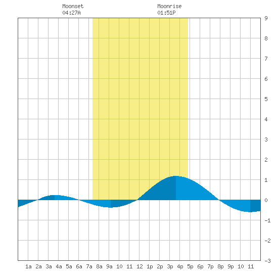 Red Point tide chart for Wednesday, December 31, 2025