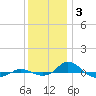 Red Point tide chart for Wednesday, December 3, 2025