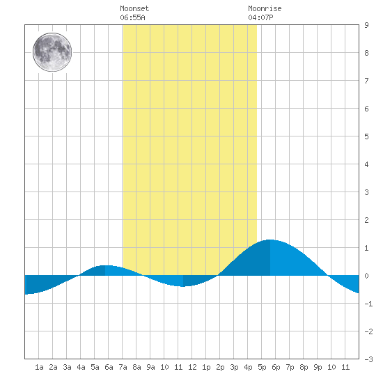 Red Point tide chart for Thursday, December 4, 2025