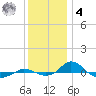 Red Point tide chart for Thursday, December 4, 2025