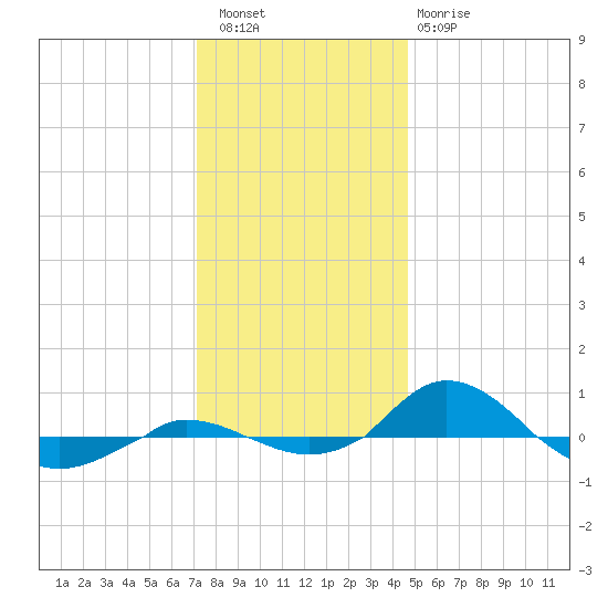Red Point tide chart for Friday, December 5, 2025