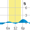Red Point tide chart for Friday, December 5, 2025