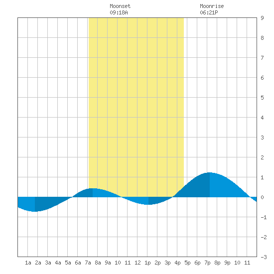 Red Point tide chart for Saturday, December 6, 2025