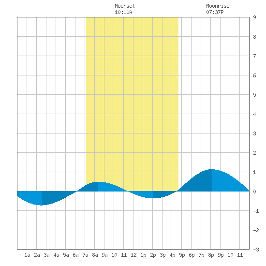 Red Point tide chart for Sunday, December 7, 2025