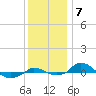 Red Point tide chart for Sunday, December 7, 2025