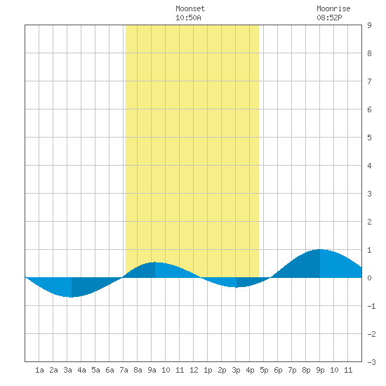 Red Point tide chart for Monday, December 8, 2025