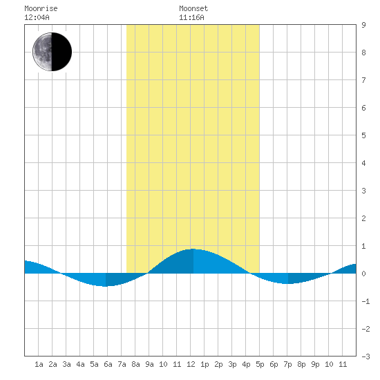 Red Point tide chart for Saturday, January 10, 2026