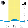 Red Point tide chart for Saturday, January 10, 2026