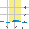 Red Point tide chart for Sunday, January 11, 2026