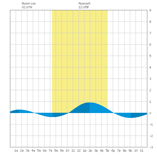 Red Point tide chart for Monday, January 12, 2026