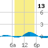 Red Point tide chart for Tuesday, January 13, 2026