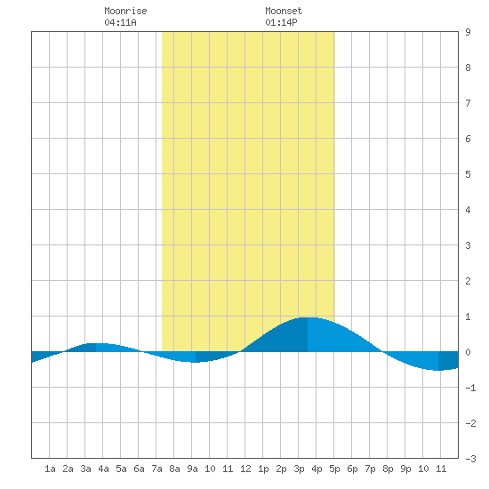 Red Point tide chart for Wednesday, January 14, 2026