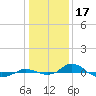 Red Point tide chart for Saturday, January 17, 2026