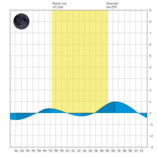 Red Point tide chart for Sunday, January 18, 2026